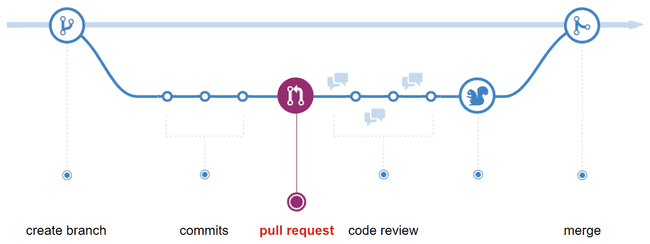 GitHubFlow