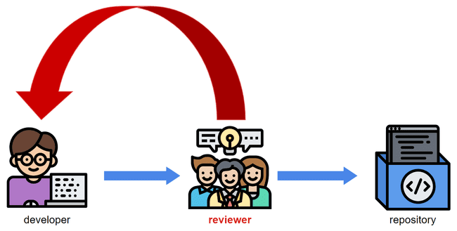 CodeReview