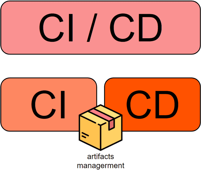 CI CD