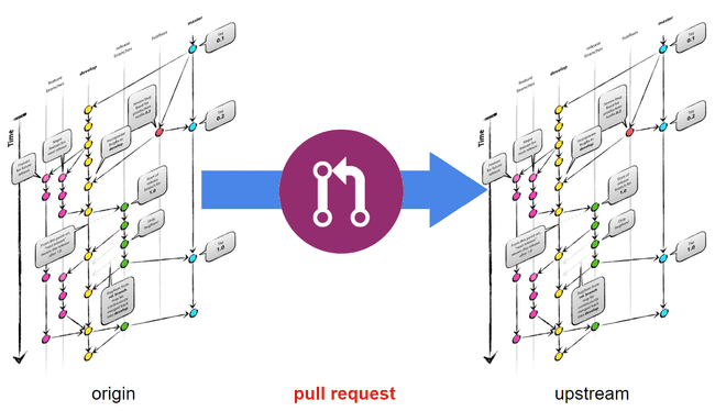 PullRequest