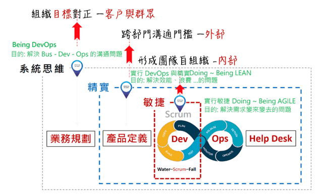 Agile – Lean – DevOps 關係圖示