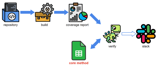 CoreMethod