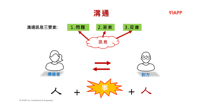三個進行溝通時的課題: 問題、答案 和 期待對方的反應