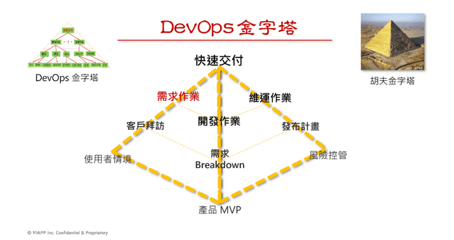 金字塔是由許多三角形所組成的