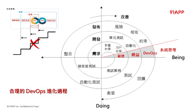合理的 DevOps 進化應該是一種螺旋式循序漸進的演化過程