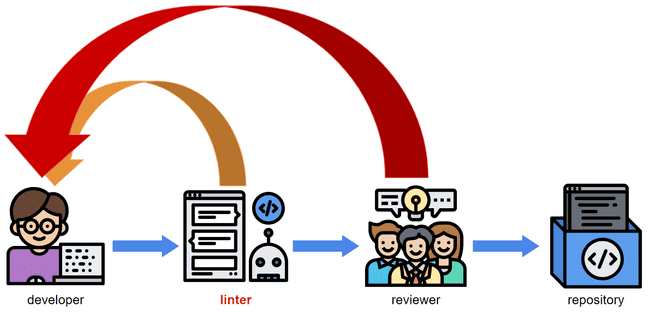 LinterCodeReview