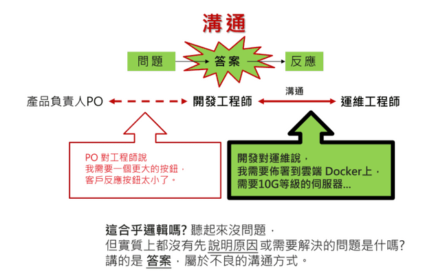 專注於答案的陳述卻忽略了要先探討真正的問題