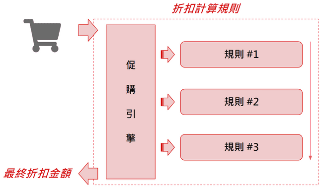 將結帳流程抽象化