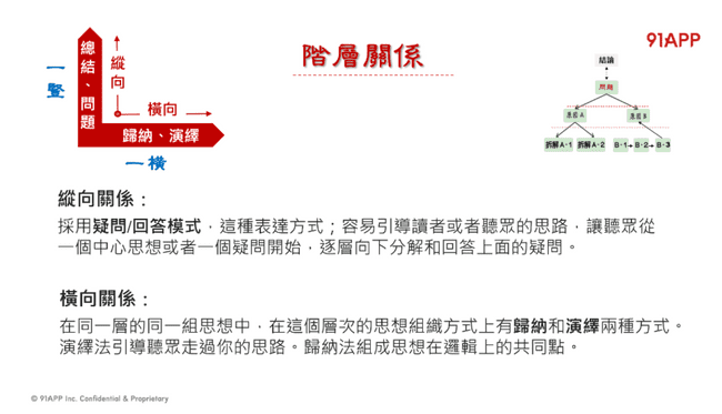 「一豎」是；結論先行，以上統下。「一橫」則是歸類分組，邏輯遞進。