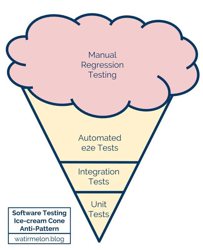 software testing icecream cone antipattern